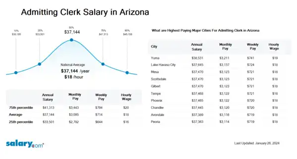 Admitting Clerk Salary in Arizona