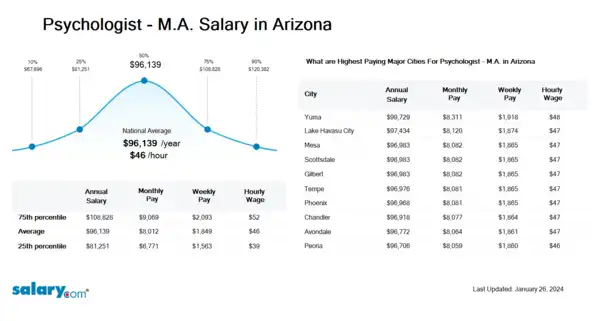 Psychologist - M.A. Salary in Arizona