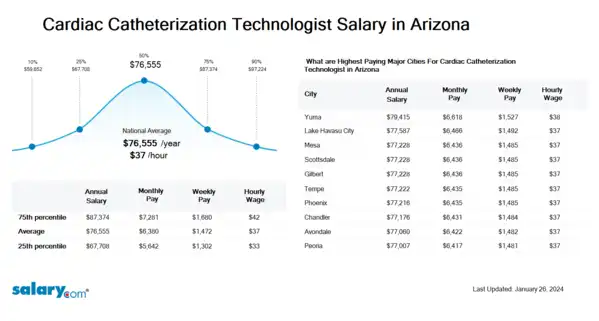 Cardiac Catheterization Technologist Salary in Arizona