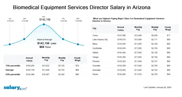 Biomedical Equipment Services Director Salary in Arizona