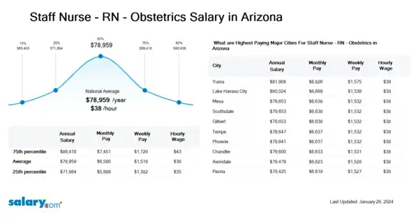 Staff Nurse - RN - Obstetrics Salary in Arizona