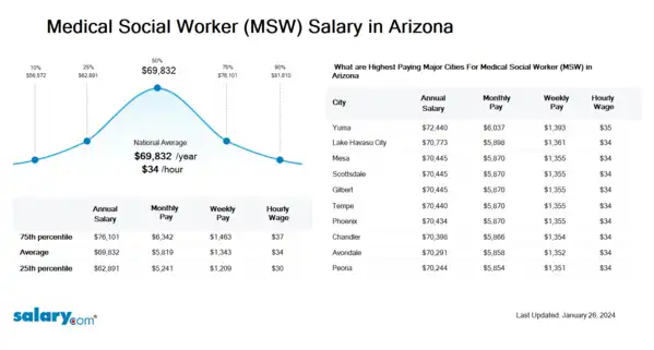 Medical Social Worker (MSW) Salary in Arizona