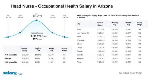 Head Nurse - Occupational Health Salary in Arizona