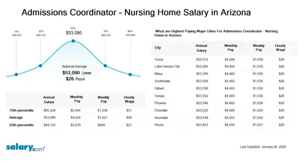 Admissions Coordinator - Nursing Home Salary in Arizona