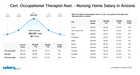 Cert. Occupational Therapist Asst. - Nursing Home Salary in Arizona