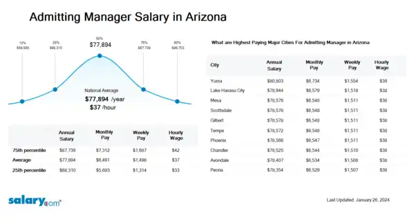 Admitting Manager Salary in Arizona
