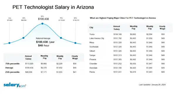 PET Technologist Salary in Arizona