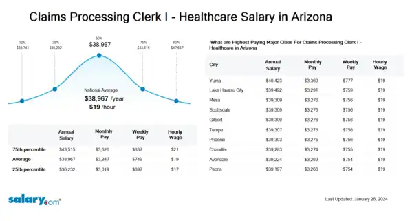 Claims Processing Clerk I - Healthcare Salary in Arizona
