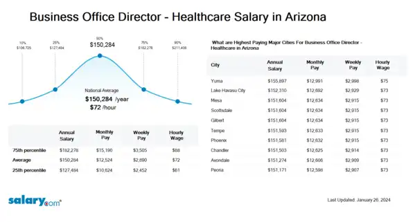 Business Office Director - Healthcare Salary in Arizona