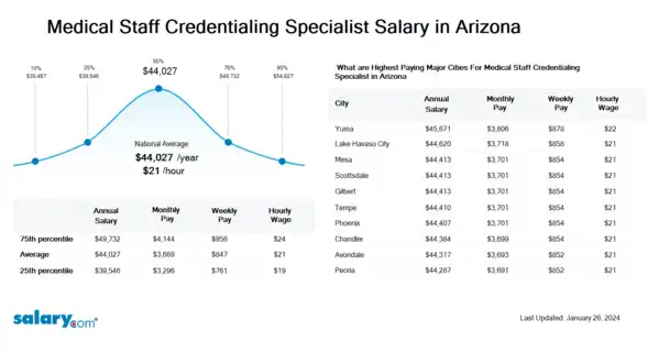 Medical Staff Credentialing Specialist Salary in Arizona