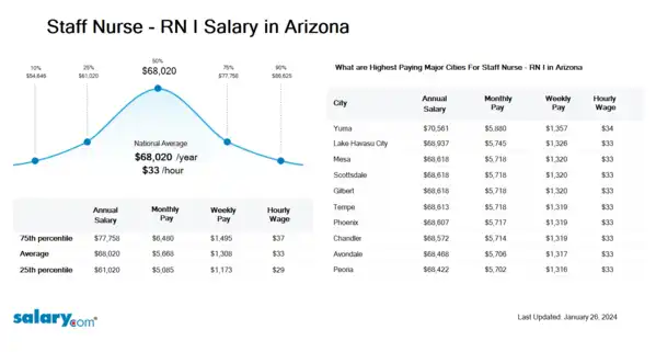 Staff Nurse - RN I Salary in Arizona