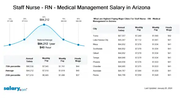 Staff Nurse - RN - Medical Management Salary in Arizona