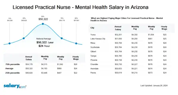 Licensed Practical Nurse - Mental Health Salary in Arizona