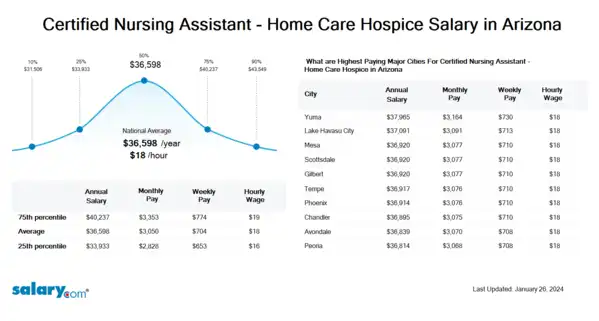 Certified Nursing Assistant - Home Care Hospice Salary in Arizona