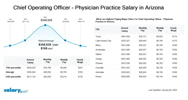 Chief Operating Officer - Physician Practice Salary in Arizona