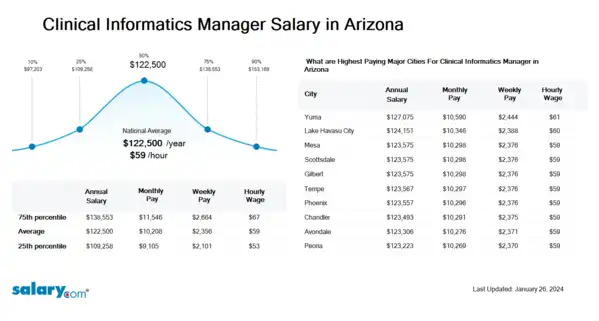 Clinical Informatics Manager Salary in Arizona