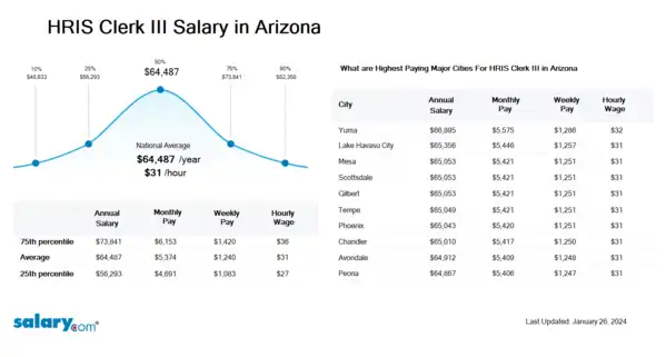 HRIS Clerk III Salary in Arizona