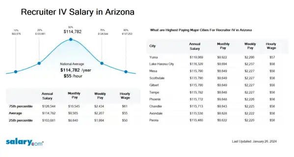 Recruiter IV Salary in Arizona