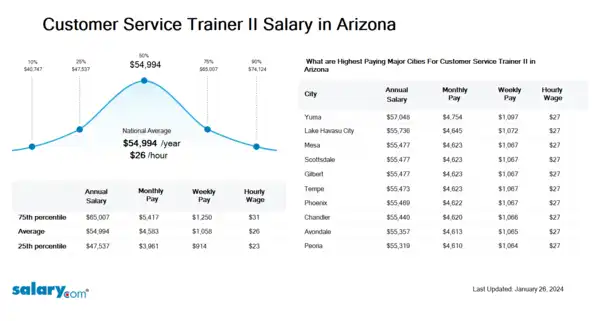 Customer Service Trainer II Salary in Arizona