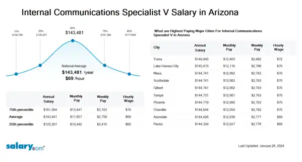 Internal Communications Specialist V Salary in Arizona