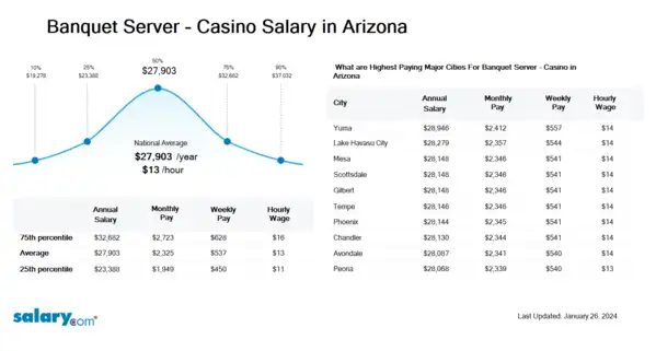 Banquet Server - Casino Salary in Arizona
