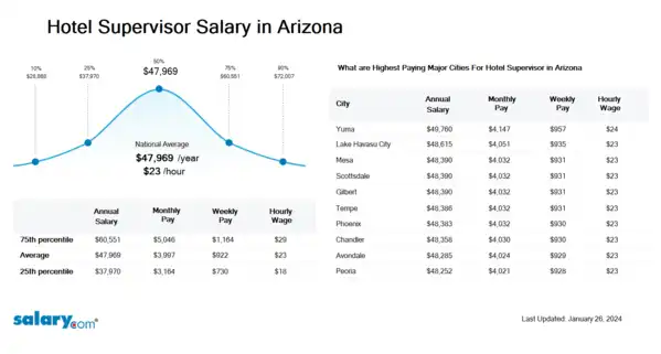 Hotel Supervisor Salary in Arizona
