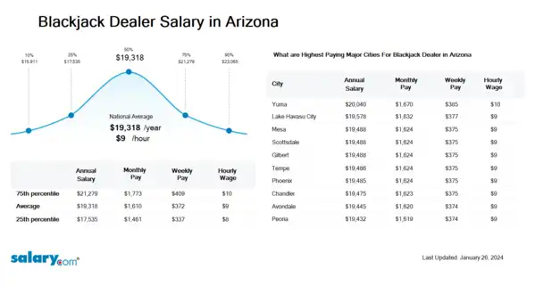 Blackjack Dealer Salary in Arizona