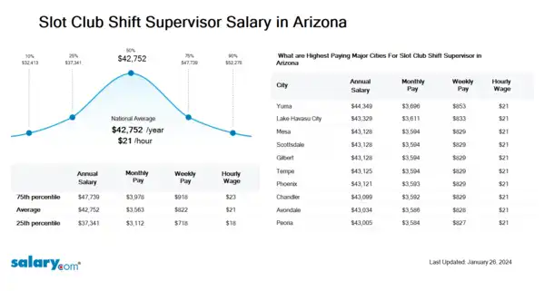 Slot Club Shift Supervisor Salary in Arizona