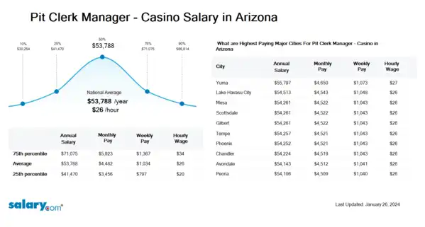 Pit Clerk Manager - Casino Salary in Arizona