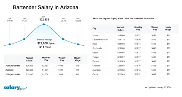 Bartender Salary in Arizona