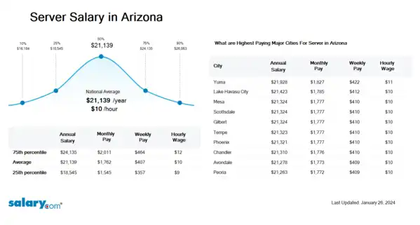 Server Salary in Arizona