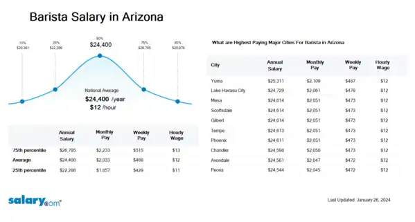 Barista Salary in Arizona