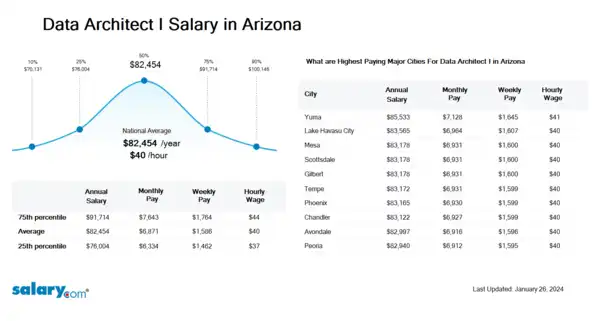 Data Architect I Salary in Arizona