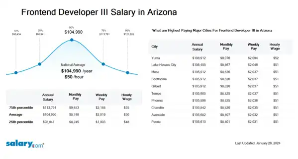 Frontend Developer III Salary in Arizona