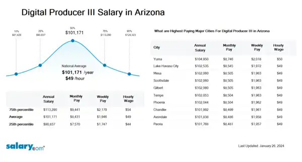 Digital Producer III Salary in Arizona