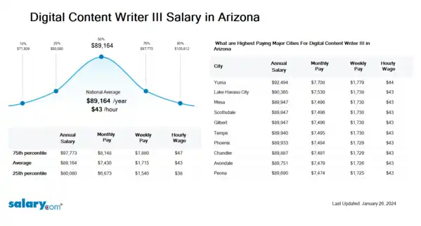 Digital Content Writer III Salary in Arizona