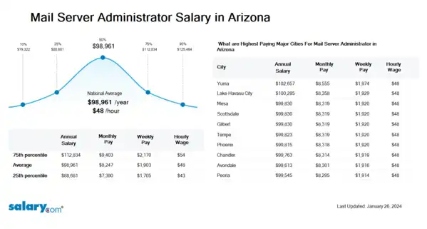 Mail Server Administrator Salary in Arizona