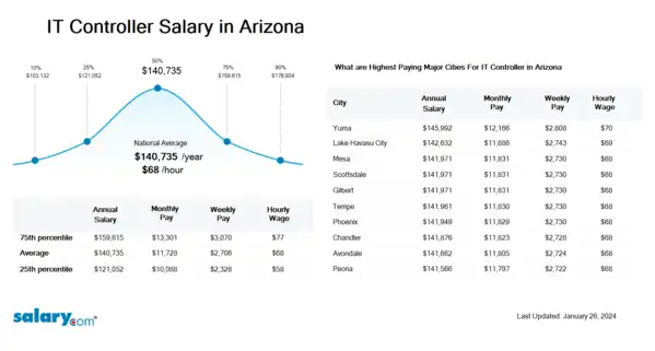 IT Controller Salary in Arizona