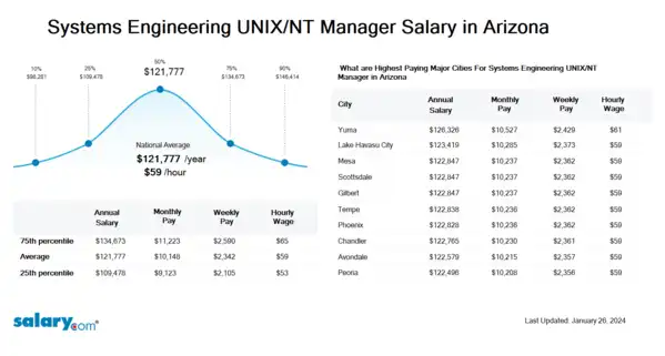 Systems Engineering UNIX/NT Manager Salary in Arizona