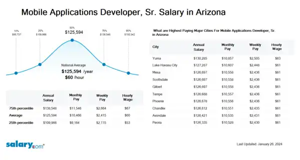 Mobile Applications Developer, Sr. Salary in Arizona