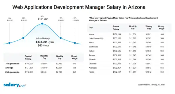 Web Applications Development Manager Salary in Arizona