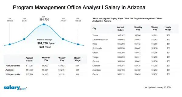 Program Management Office Analyst I Salary in Arizona