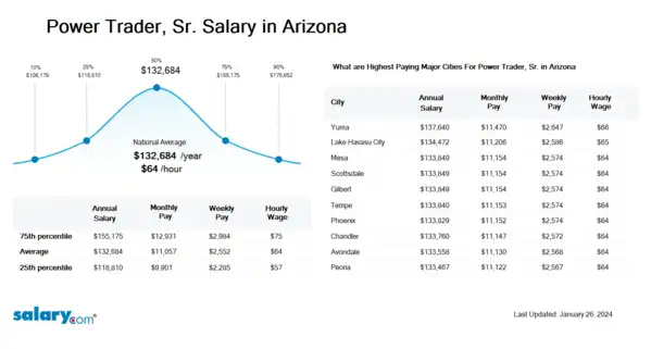 Power Trader, Sr. Salary in Arizona