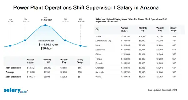 Power Plant Operations Shift Supervisor I Salary in Arizona