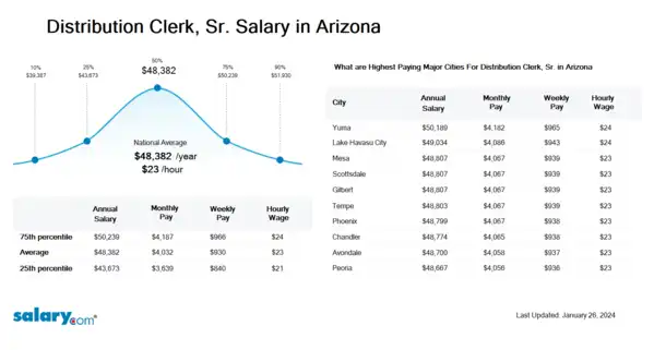Distribution Clerk, Sr. Salary in Arizona