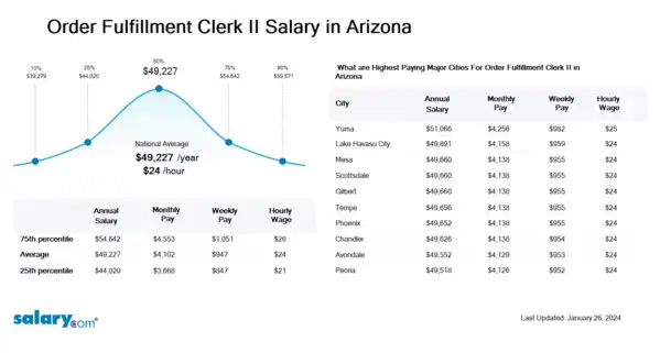 Order Fulfillment Clerk II Salary in Arizona