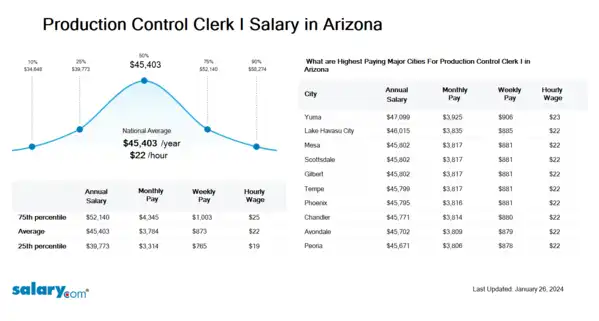 Production Control Clerk I Salary in Arizona