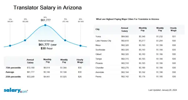 Translator Salary in Arizona