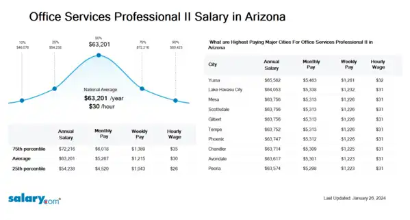 Office Services Professional II Salary in Arizona
