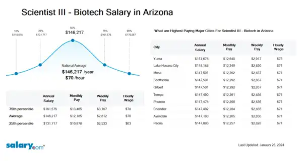 Scientist III - Biotech Salary in Arizona